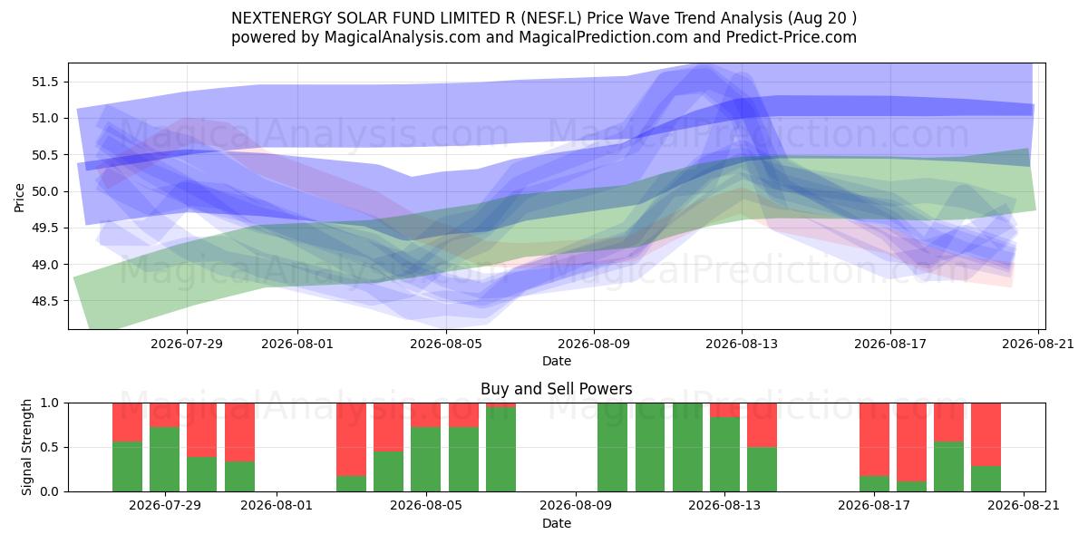  NEXTENERGY SOLAR FUND LIMITED R (NESF.L) Support and Resistance area (19 Aug) 