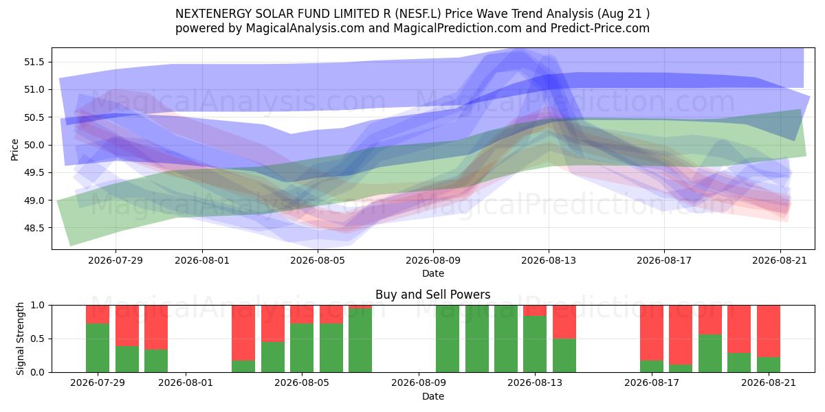 NEXTENERGY SOLAR FUND LIMITED R (NESF.L) Support and Resistance area (20 Aug) 