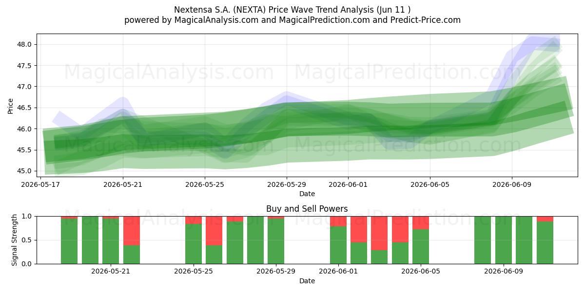  Nextensa S.A. (NEXTA) Support and Resistance area (29 May) 