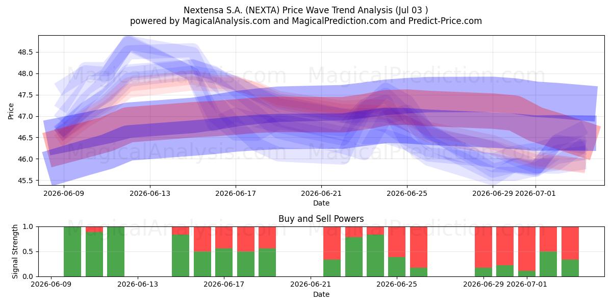 Nextensa S.A. (NEXTA) Support and Resistance area (02 Jul) 