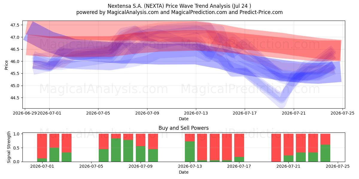  Nextensa S.A. (NEXTA) Support and Resistance area (23 Jul) 