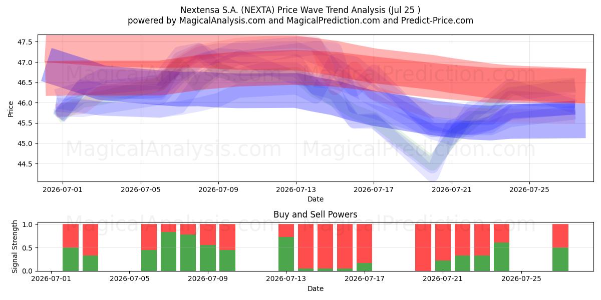  Nextensa S.A. (NEXTA) Support and Resistance area (24 Jul) 