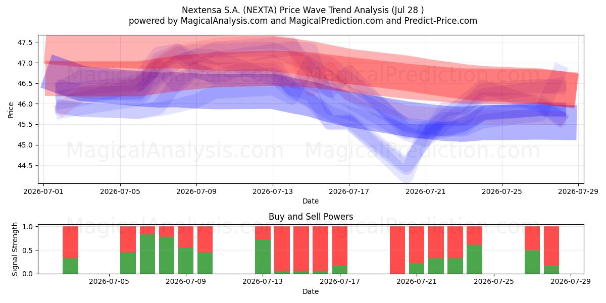  Nextensa S.A. (NEXTA) Support and Resistance area (27 Jul) 