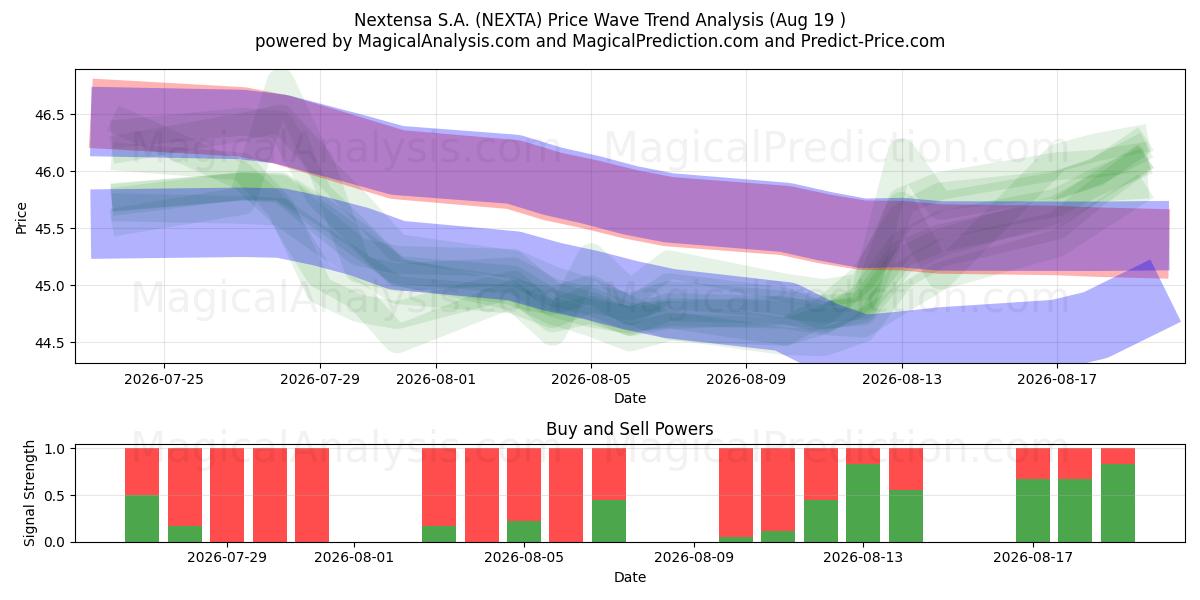 Nextensa S.A. (NEXTA) Support and Resistance area (18 Aug) 
