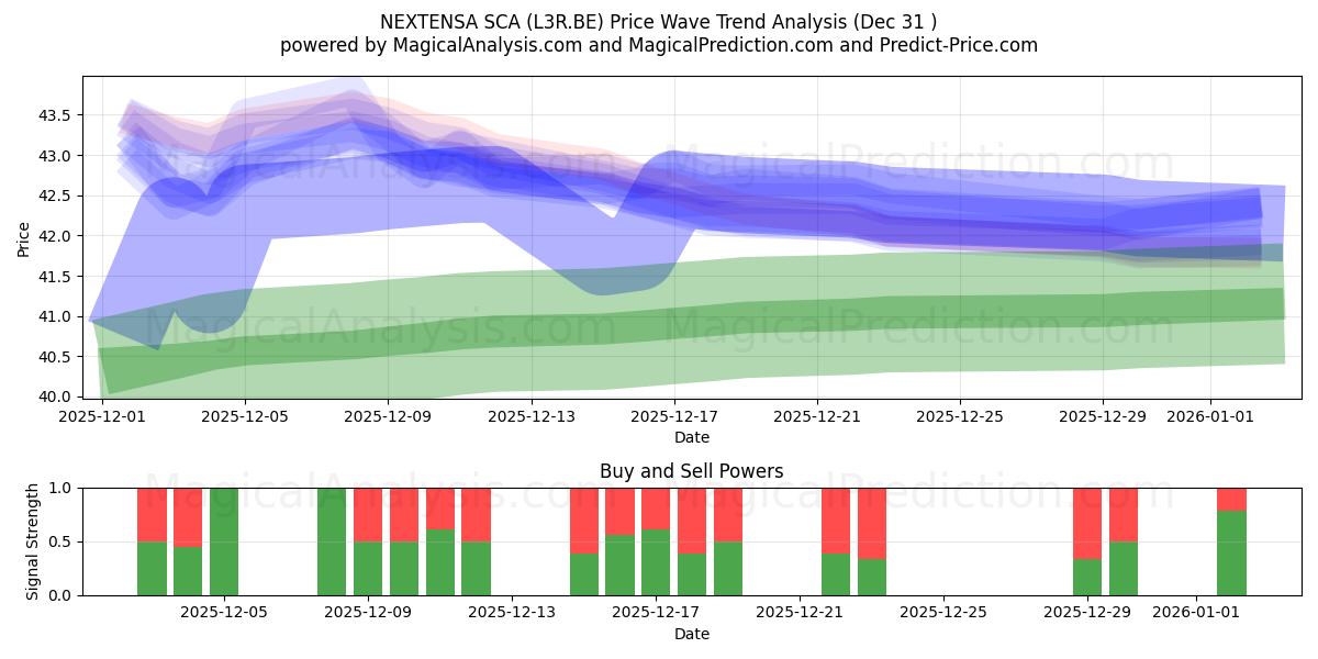  NEXTENSA SCA (L3R.BE) Support and Resistance area (30 Dec) 