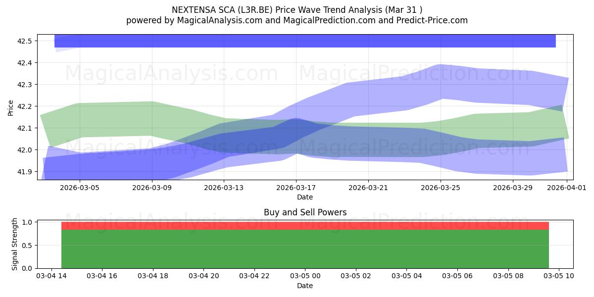  NEXTENSA SCA (L3R.BE) Support and Resistance area (02 Apr) 