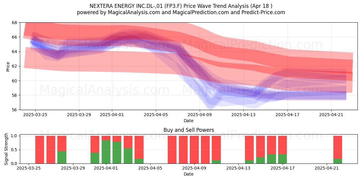  NEXTERA ENERGY INC.DL-,01 (FP3.F) Support and Resistance area (18 Apr) 