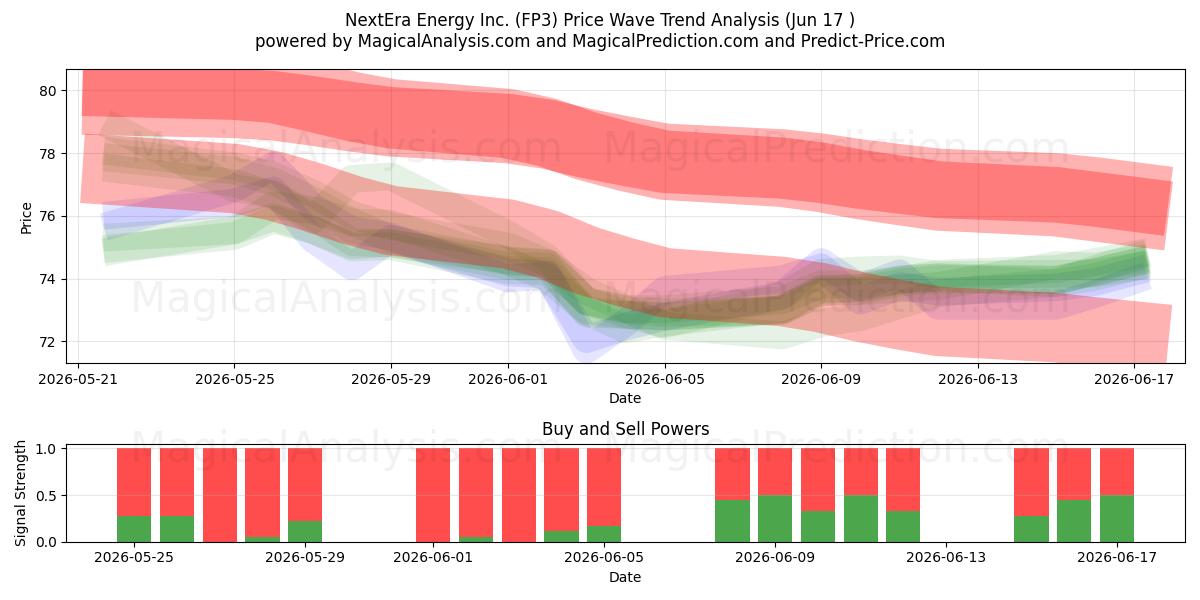  NextEra Energy Inc. (FP3) Support and Resistance area (29 May) 