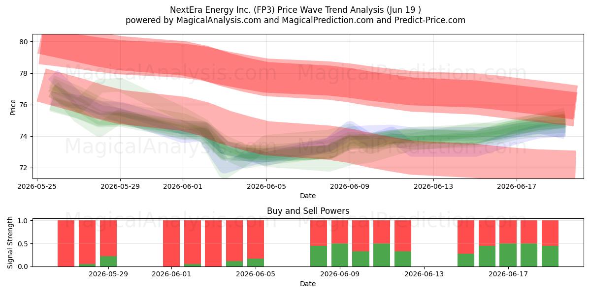  NextEra Energy Inc. (FP3) Support and Resistance area (16 Jun) 