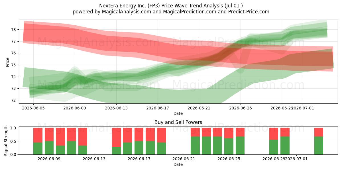  NextEra Energy Inc. (FP3) Support and Resistance area (30 Jun) 