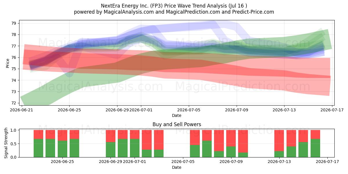  NextEra Energy Inc. (FP3) Support and Resistance area (15 Jul) 