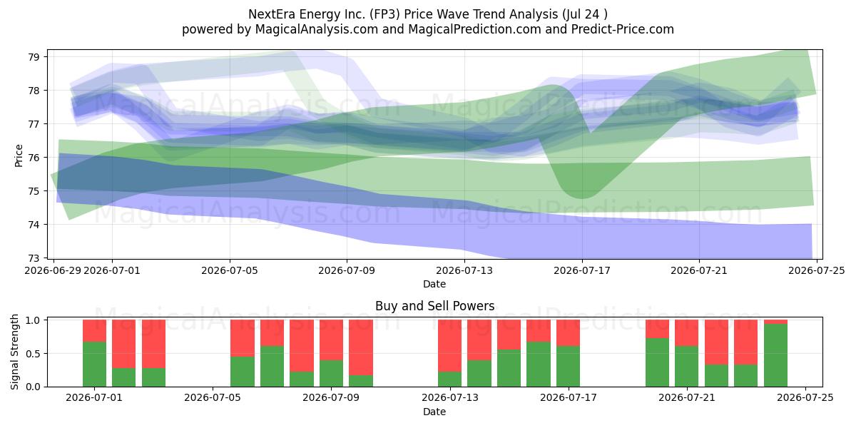  NextEra Energy Inc. (FP3) Support and Resistance area (23 Jul) 