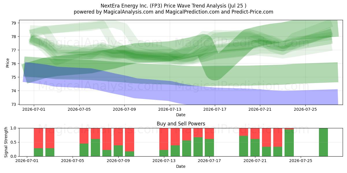  NextEra Energy Inc. (FP3) Support and Resistance area (24 Jul) 