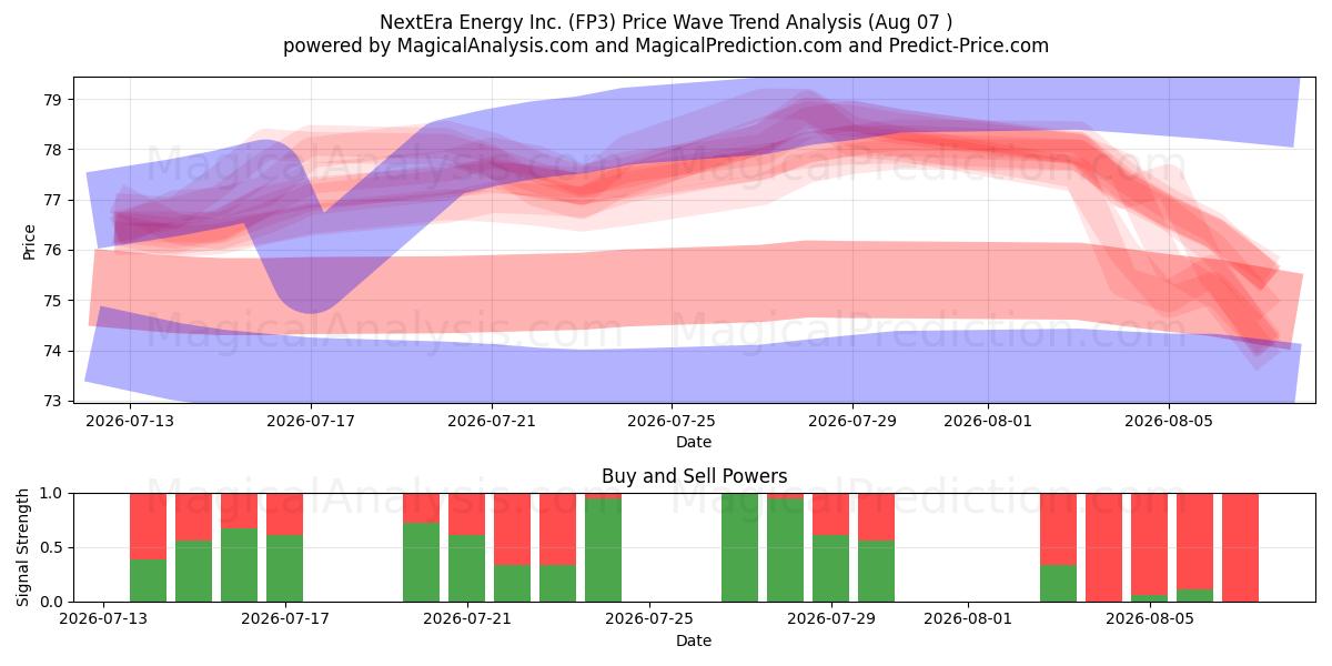  NextEra Energy Inc. (FP3) Support and Resistance area (05 Aug) 