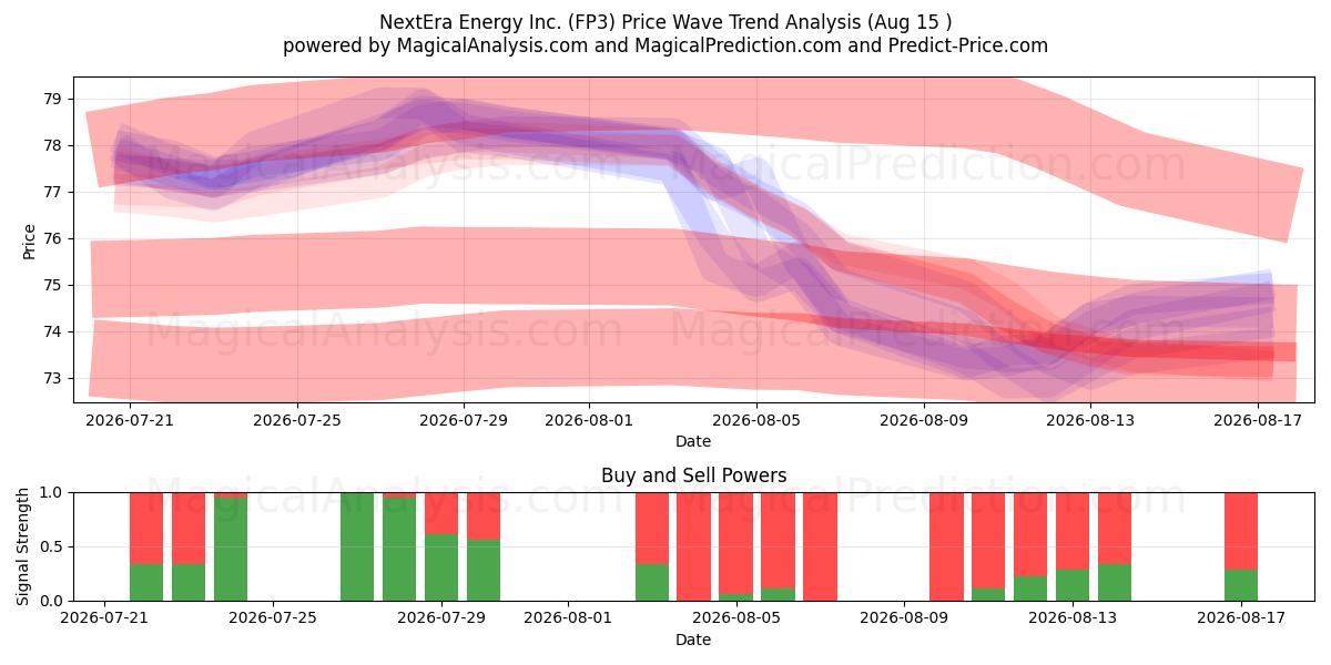 NextEra Energy Inc. (FP3) Support and Resistance area (14 Aug) 