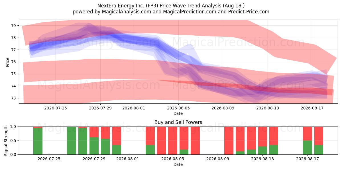 NextEra Energy Inc. (FP3) Support and Resistance area (17 Aug) 