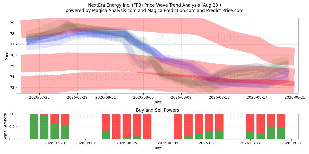  NextEra Energy Inc. (FP3) Support and Resistance area (18 Aug) 