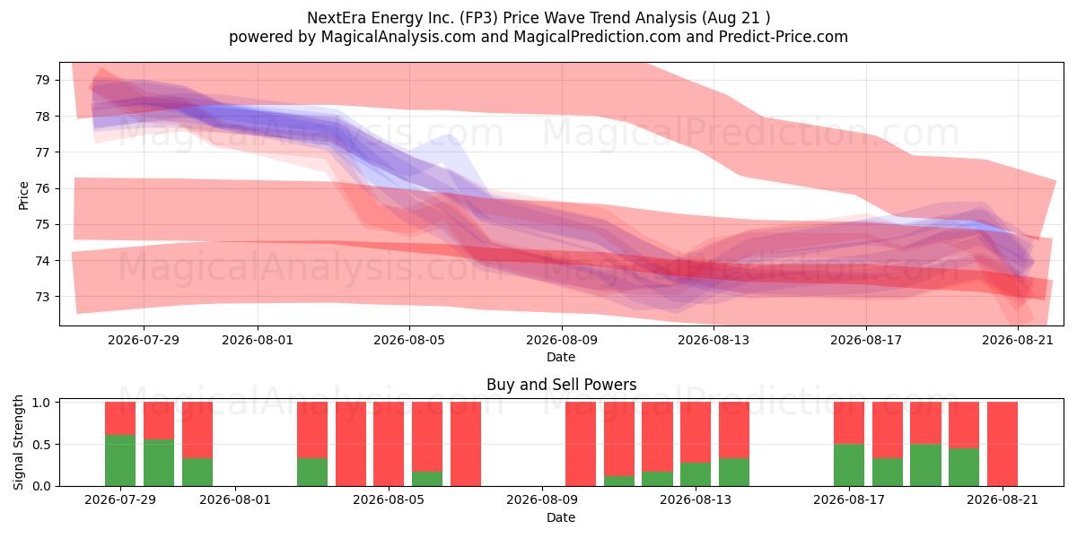  NextEra Energy Inc. (FP3) Support and Resistance area (19 Aug) 