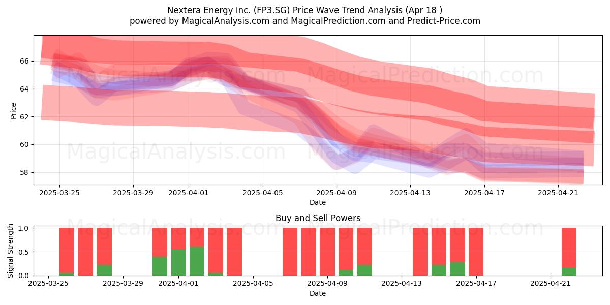 Nextera Energy Inc. (FP3.SG) Support and Resistance area (18 Apr) 