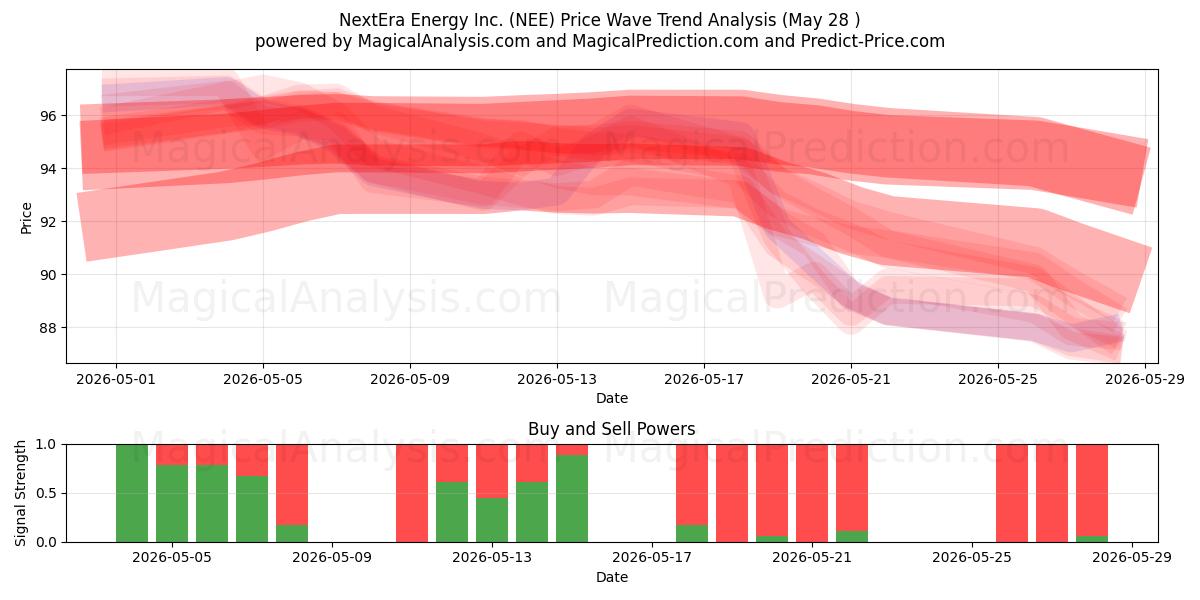  NextEra Energy Inc. (NEE) Support and Resistance area (27 May) 