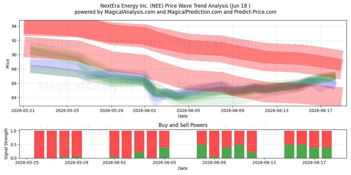  NextEra Energy Inc. (NEE) Support and Resistance area (17 Jun) 