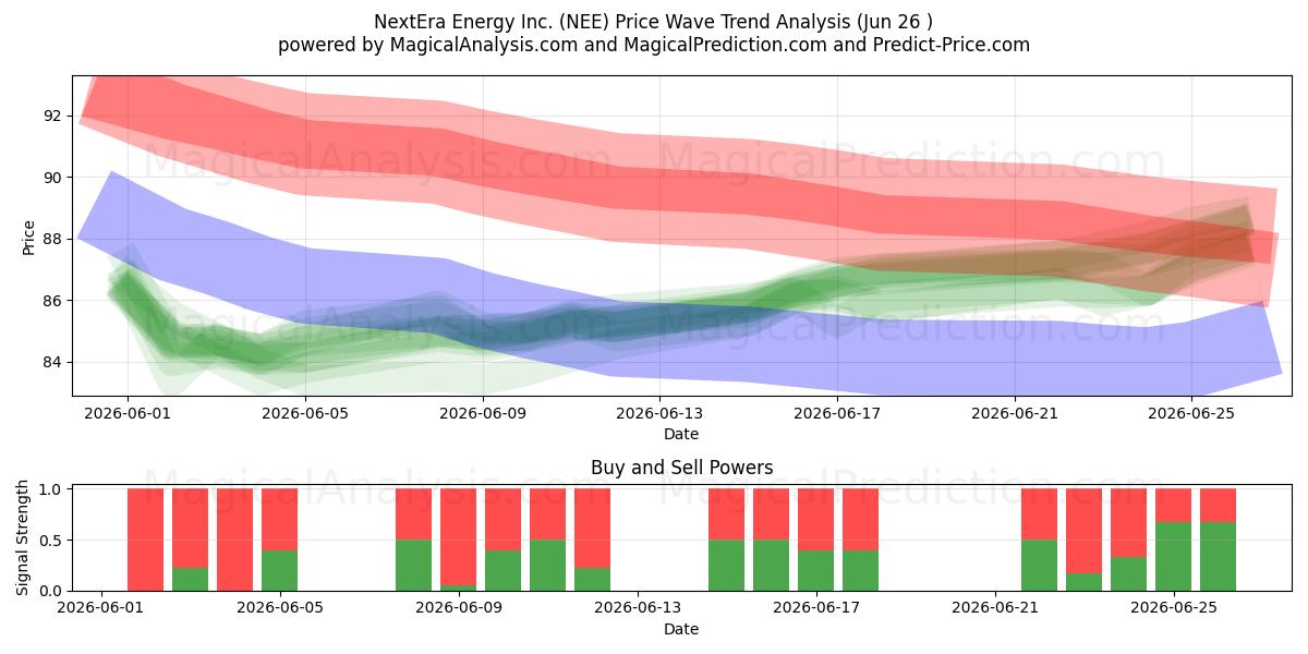  NextEra Energy Inc. (NEE) Support and Resistance area (25 Jun) 