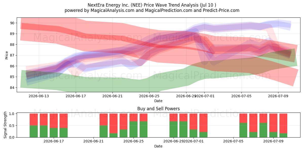  NextEra Energy Inc. (NEE) Support and Resistance area (09 Jul) 