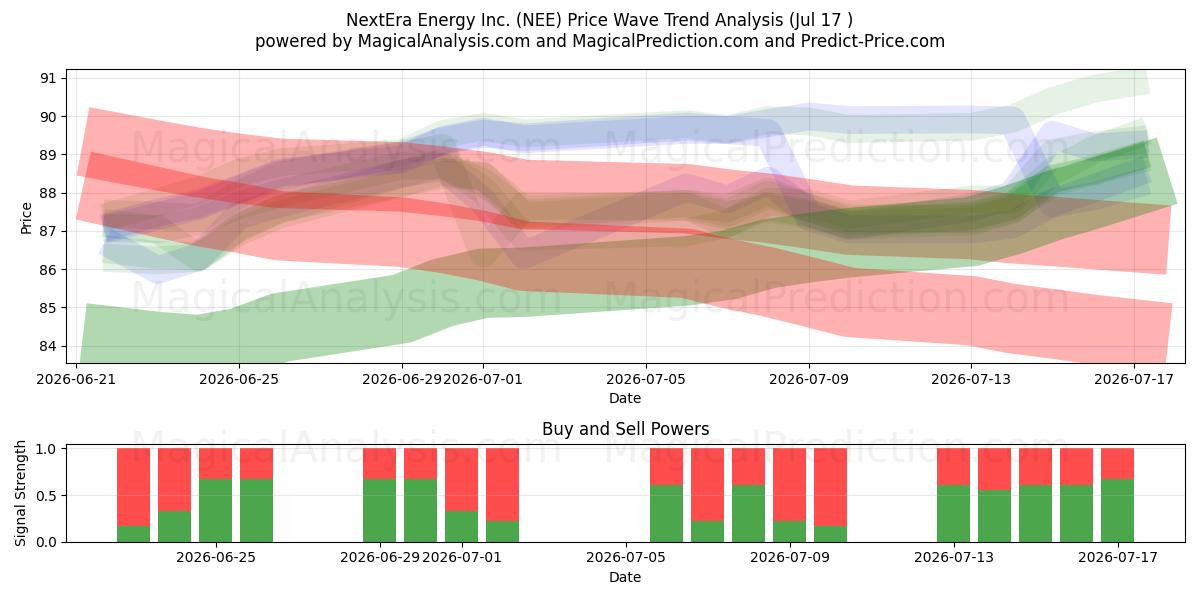  NextEra Energy Inc. (NEE) Support and Resistance area (16 Jul) 
