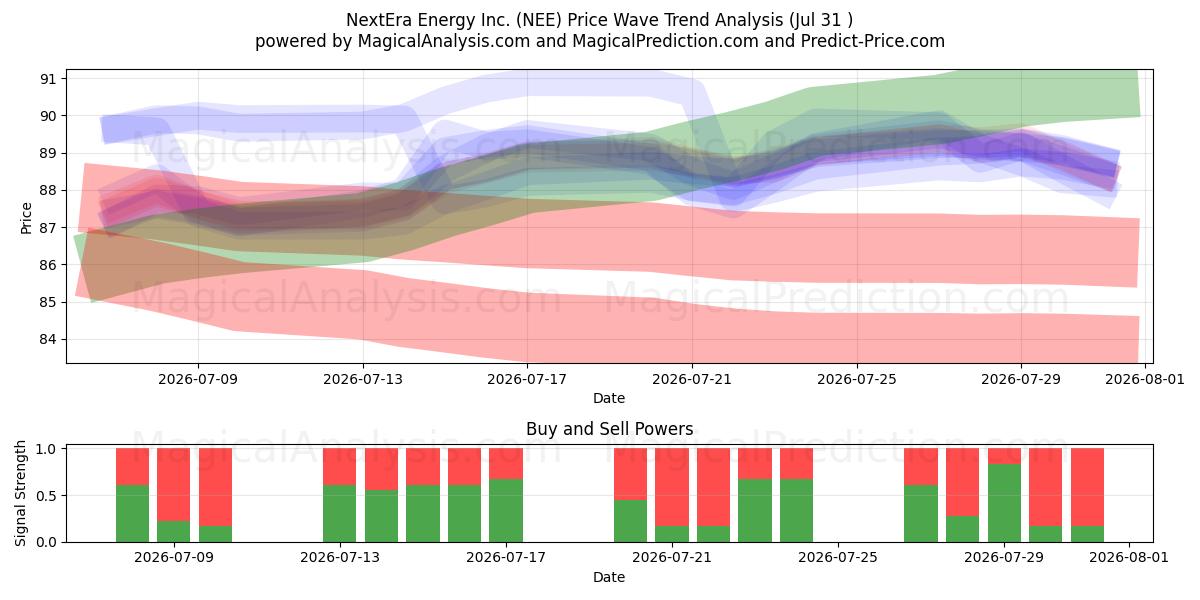  NextEra Energy Inc. (NEE) Support and Resistance area (30 Jul) 