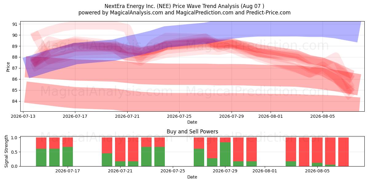  NextEra Energy Inc. (NEE) Support and Resistance area (06 Aug) 