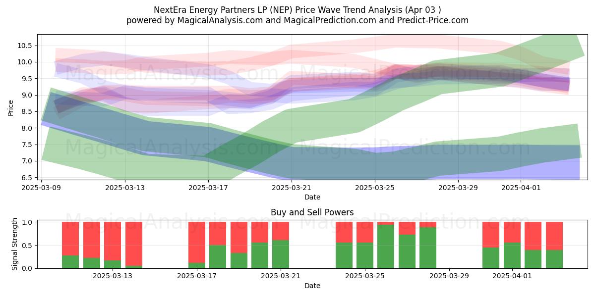  NextEra Energy Partners LP (NEP) Support and Resistance area (03 Apr) 