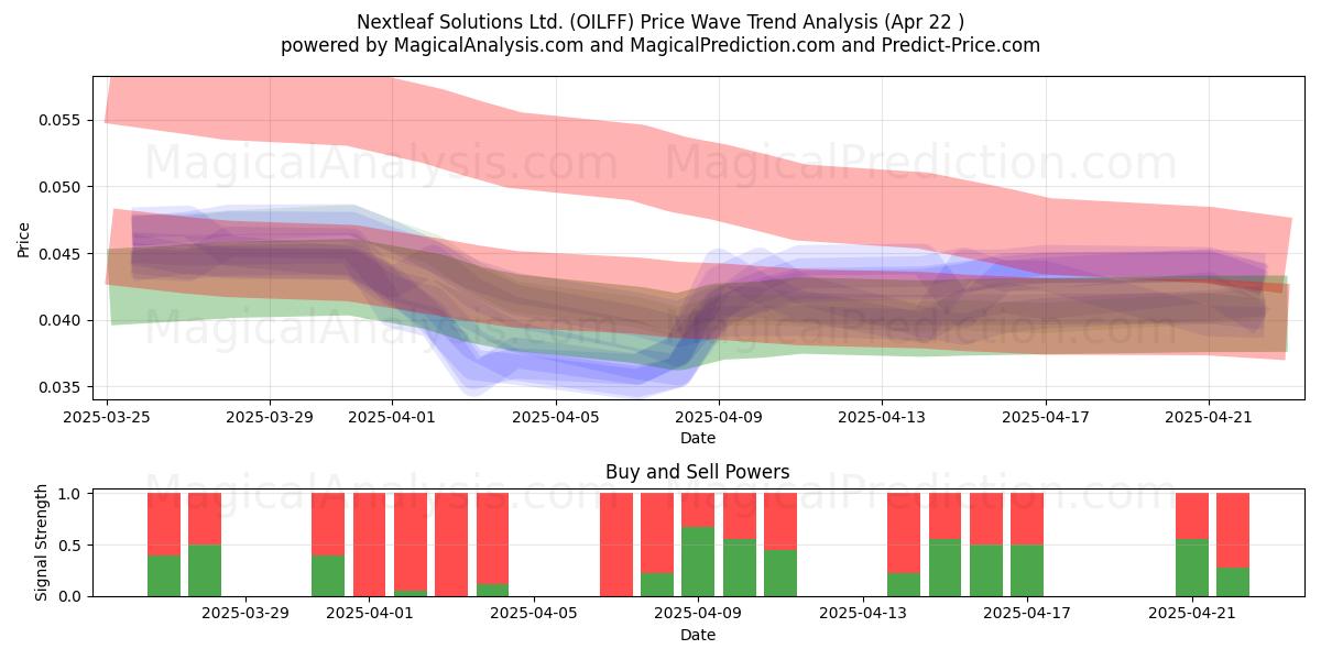  Nextleaf Solutions Ltd. (OILFF) Support and Resistance area (22 Apr) 