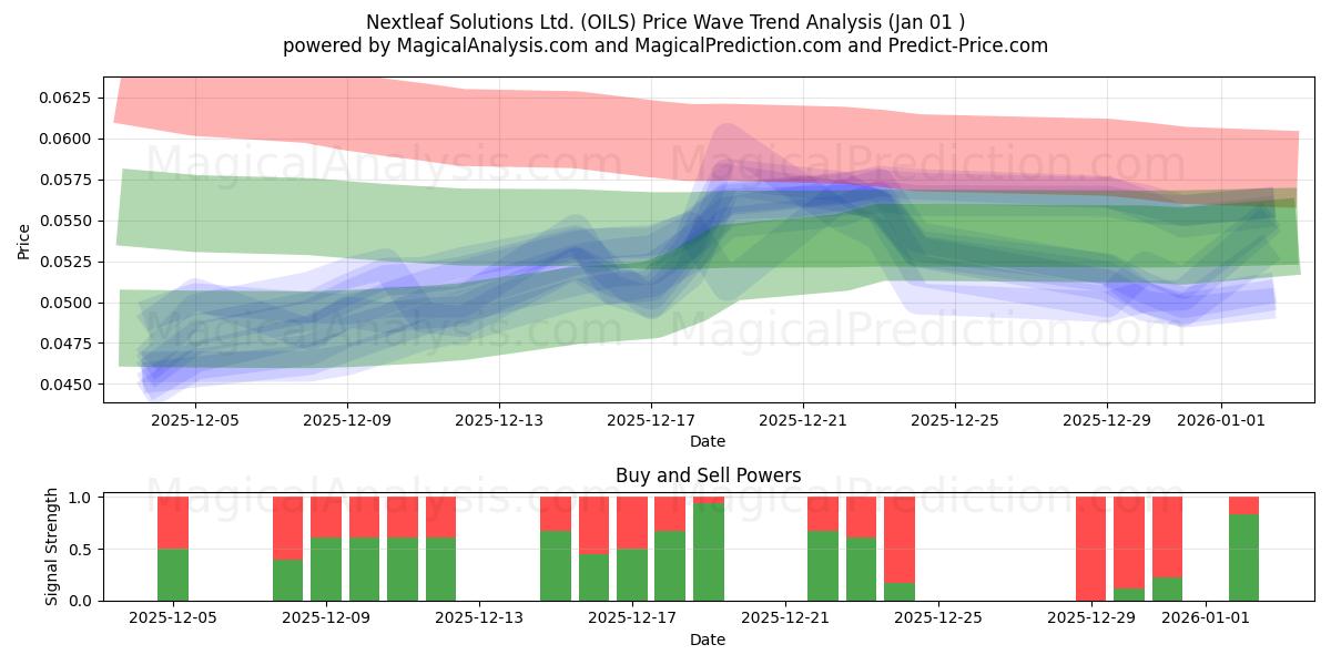  Nextleaf Solutions Ltd. (OILS) Support and Resistance area (31 Dec) 