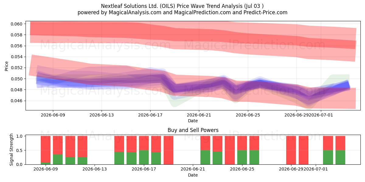  Nextleaf Solutions Ltd. (OILS) Support and Resistance area (02 Jul) 