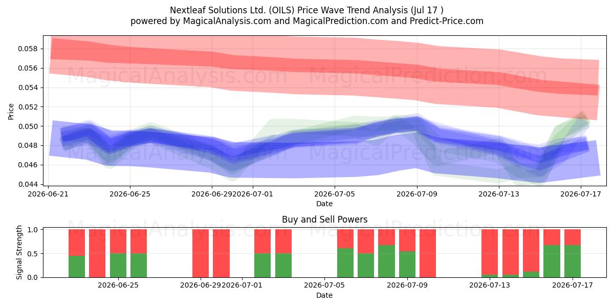  Nextleaf Solutions Ltd. (OILS) Support and Resistance area (16 Jul) 