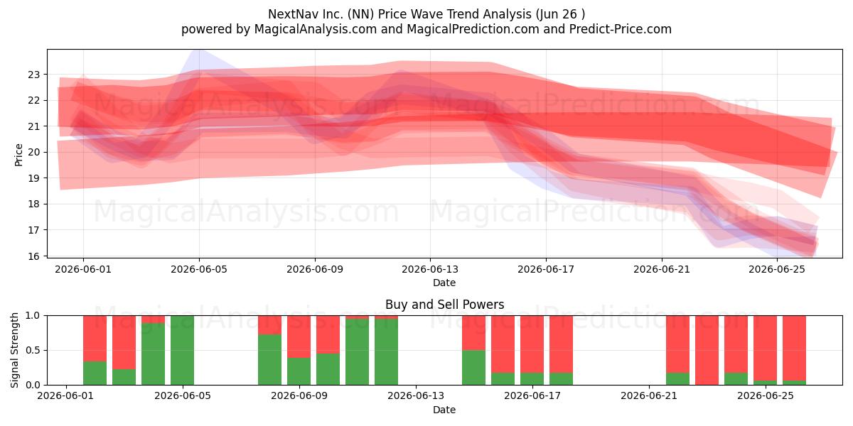  NextNav Inc. (NN) Support and Resistance area (25 Jun) 