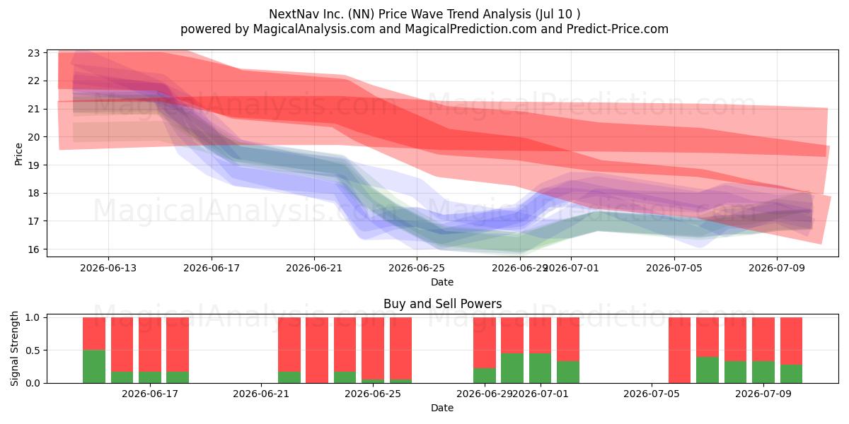  NextNav Inc. (NN) Support and Resistance area (09 Jul) 