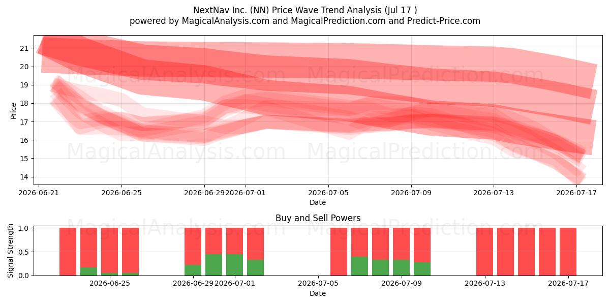  NextNav Inc. (NN) Support and Resistance area (16 Jul) 