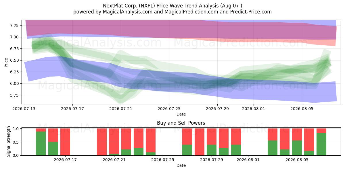  NextPlat Corp. (NXPL) Support and Resistance area (06 Aug) 