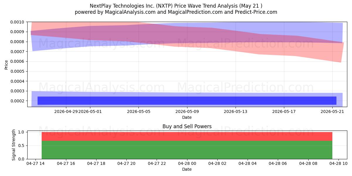  NextPlay Technologies Inc. (NXTP) Support and Resistance area (12 Aug) 