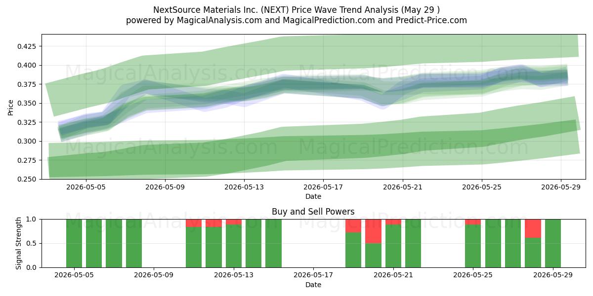  NextSource Materials Inc. (NEXT) Support and Resistance area (28 May) 