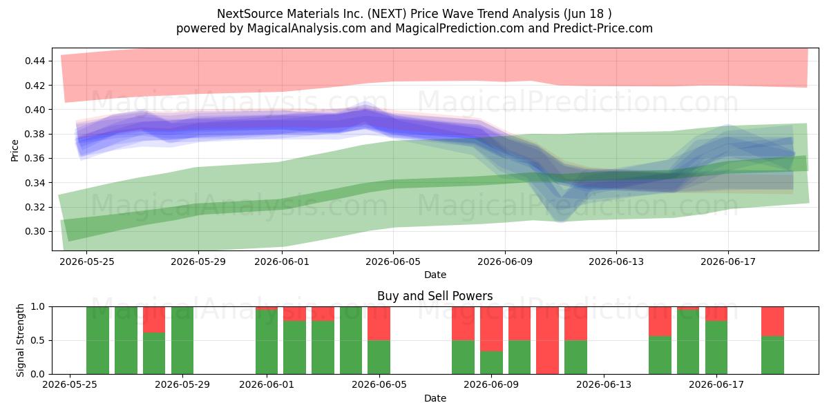  NextSource Materials Inc. (NEXT) Support and Resistance area (17 Jun) 