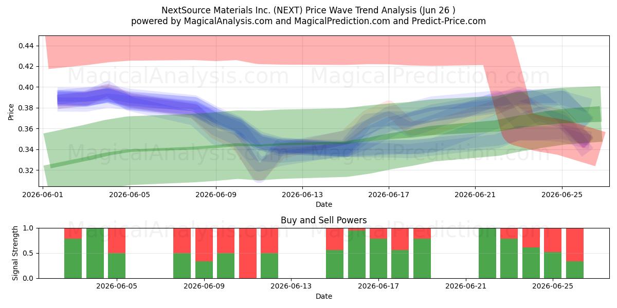  NextSource Materials Inc. (NEXT) Support and Resistance area (25 Jun) 