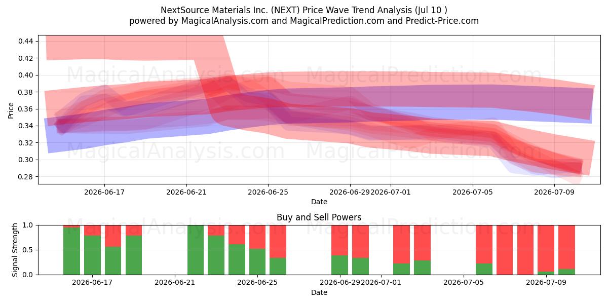  NextSource Materials Inc. (NEXT) Support and Resistance area (09 Jul) 