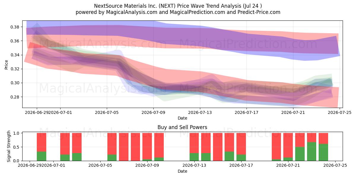  NextSource Materials Inc. (NEXT) Support and Resistance area (23 Jul) 