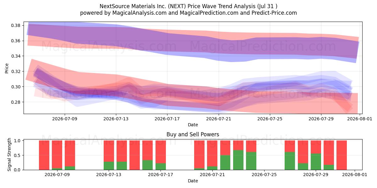  NextSource Materials Inc. (NEXT) Support and Resistance area (30 Jul) 
