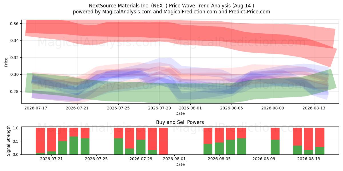  NextSource Materials Inc. (NEXT) Support and Resistance area (13 Aug) 