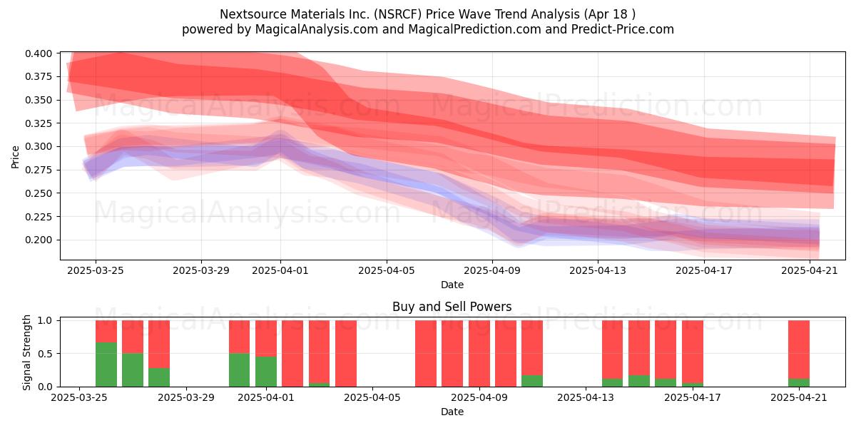  Nextsource Materials Inc. (NSRCF) Support and Resistance area (18 Apr) 