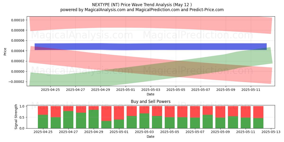  NEXTYPE (NT) Support and Resistance area (12 May) 