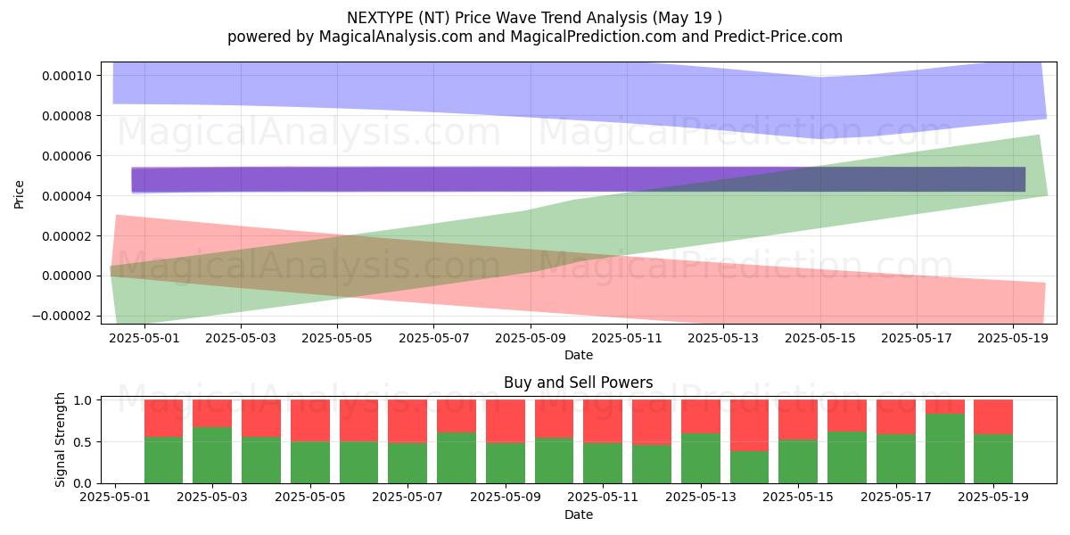  NEXTYPE (NT) Support and Resistance area (19 May) 